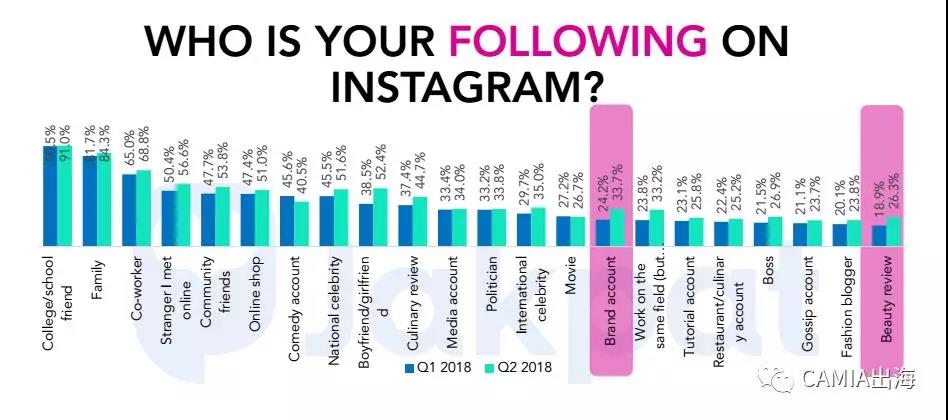 2018年前第一、第二季度印尼社交媒体趋势调查：Facebook使用频率最高