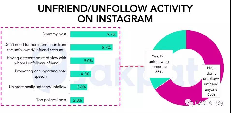 2018年前第一、第二季度印尼社交媒体趋势调查：Facebook使用频率最高