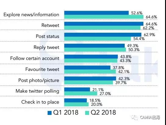 2018年前第一、第二季度印尼社交媒体趋势调查：Facebook使用频率最高