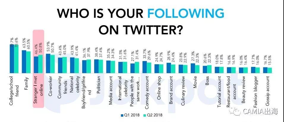 2018年前第一、第二季度印尼社交媒体趋势调查：Facebook使用频率最高