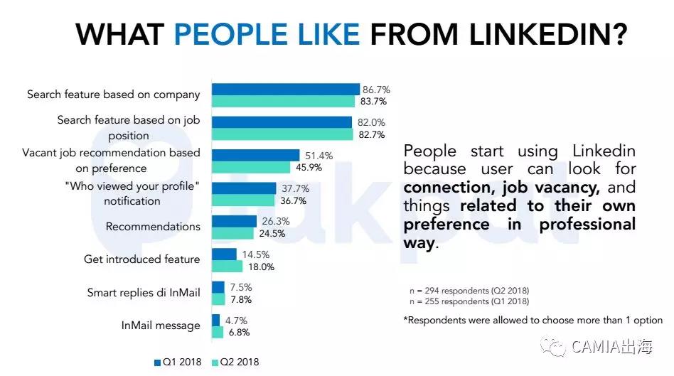 2018年前第一、第二季度印尼社交媒体趋势调查：Facebook使用频率最高