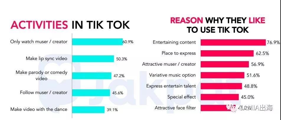 2018年前第一、第二季度印尼社交媒体趋势调查：Facebook使用频率最高