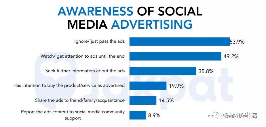 2018年前第一、第二季度印尼社交媒体趋势调查：Facebook使用频率最高