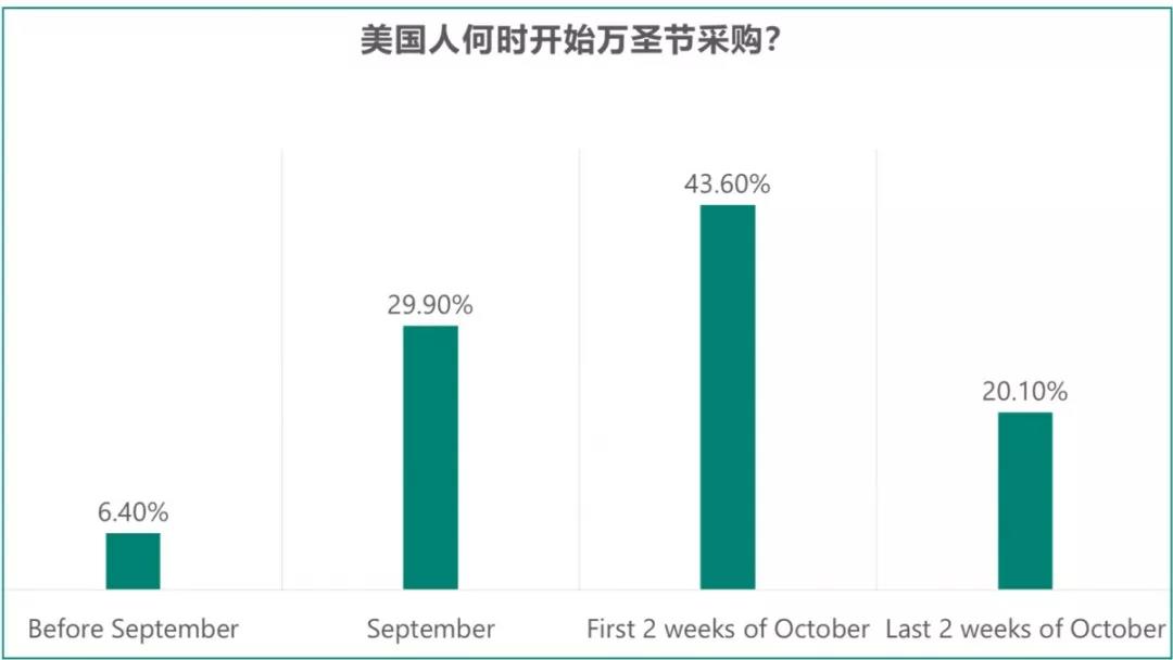 年終旺季沖鋒號已吹響，這些萬圣節(jié)“準爆款”你上架了嗎？