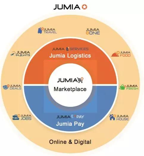 非洲电商Jumia正筹备上市，新兴市场迎来收获期？