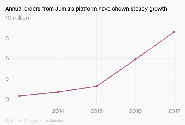 非洲电商Jumia正筹备上市，新兴市场迎来收获期？