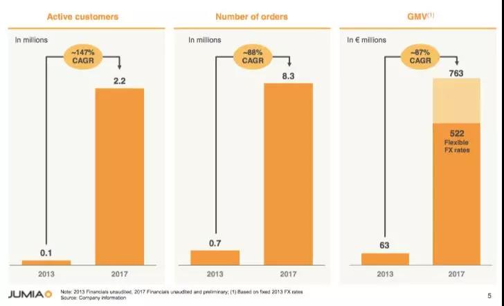 非洲电商Jumia正筹备上市，新兴市场迎来收获期？
