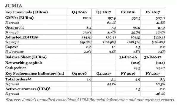 非洲电商Jumia正筹备上市，新兴市场迎来收获期？