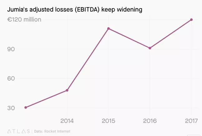 非洲电商Jumia正筹备上市，新兴市场迎来收获期？