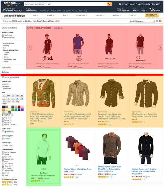 亚马逊广告“霸屏”搜索结果页面，卖家努力提高排名都“白搭”？