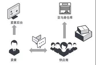 有一種不用反復(fù)和供應(yīng)商溝通的爽，叫做“供應(yīng)鏈關(guān)聯(lián)”