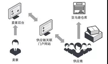 有一種不用反復(fù)和供應(yīng)商溝通的爽，叫做“供應(yīng)鏈關(guān)聯(lián)”