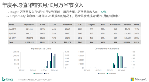 从万圣节到年末旺季，出口电商卖家如何差异化布局（上）？