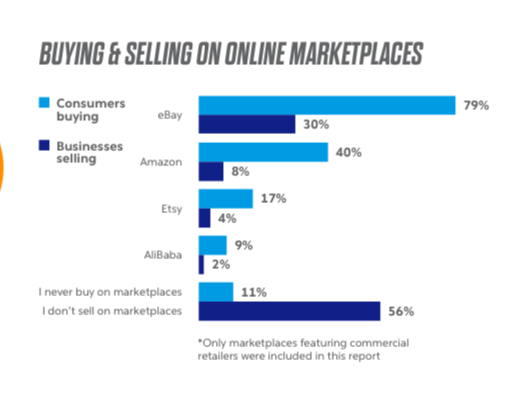 澳大利亚电商平台热度高居不下，eBay仍领先亚马逊