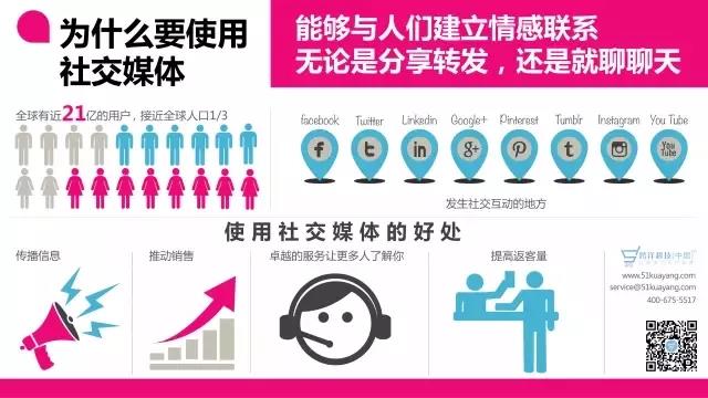 社交媒体都不了解,谈何社交媒体营销? 社交媒体都不了解,谈何社交媒体营销?