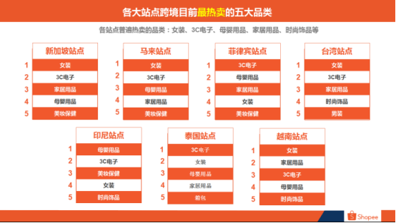 CCEE深圳重磅①：东南亚市场什么好卖？Shopee各大站点热销品类排行曝光