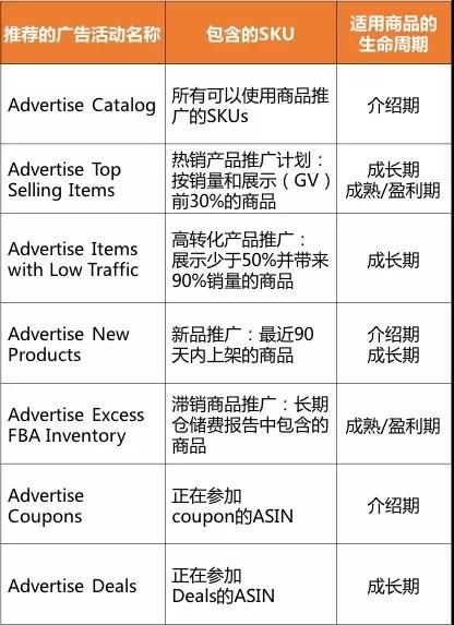 亚马逊派来7大成功策略辅佐你，广告也太好做了吧