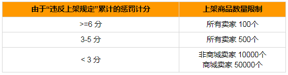 Shopee店铺若违反“上架规定”，上架商品数量将受限制