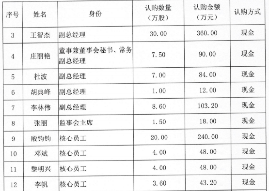 傲基电商发行股价融资，募集资金2250万元