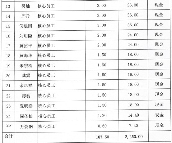 傲基电商发行股价融资，募集资金2250万元