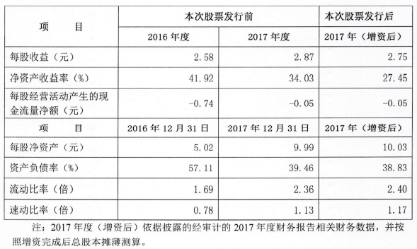傲基电商发行股价融资，募集资金2250万元