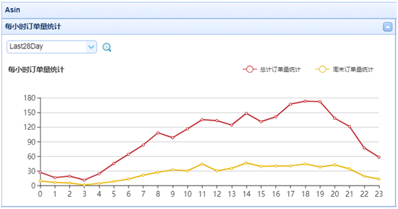 ?跨境電商品牌Amazon的運營效率要訣——ERP系統