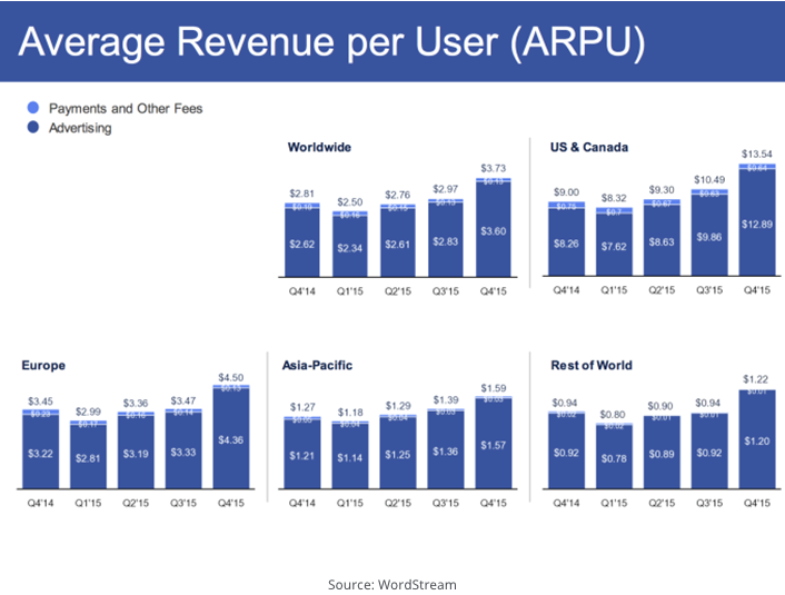 影响Facebook广告成本的五大因素及降低广告费用的方法