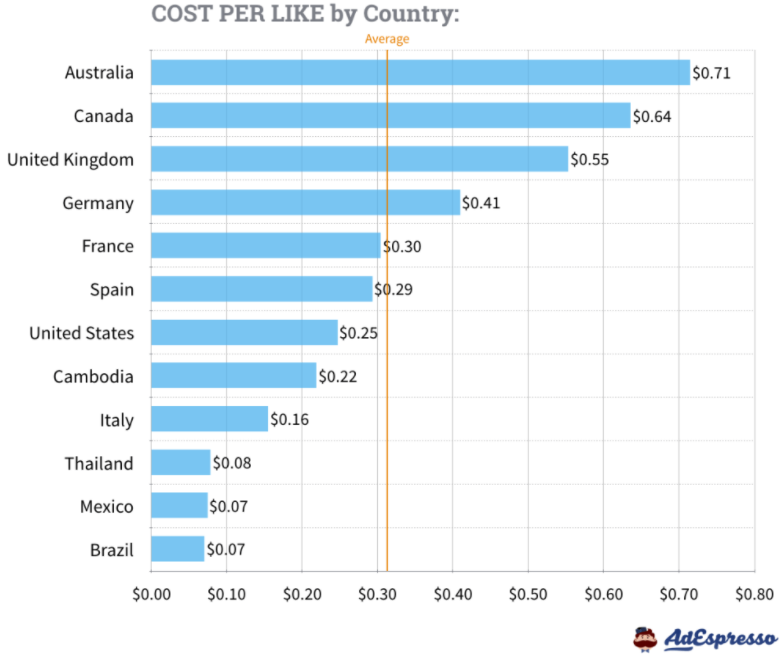 影响Facebook广告成本的五大因素及降低广告费用的方法