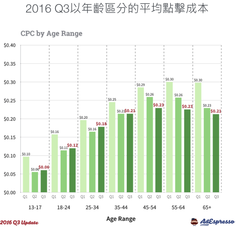 影响Facebook广告成本的五大因素及降低广告费用的方法