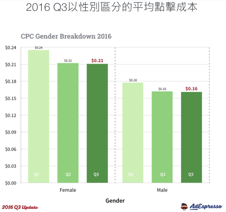 影响Facebook广告成本的五大因素及降低广告费用的方法
