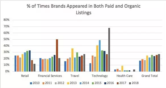 研究了5大类别在9年间的谷歌搜索变化后，我们得到了这些结论……