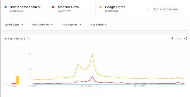 付费流量和自然增长流量均有增长2 研究了5大类别在9年间的谷歌搜索变化后,我们得到了这些结论……