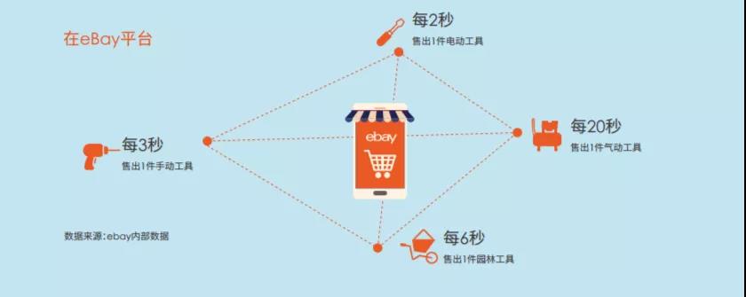 eBay工具品类跨境电商行业报告：小工具撬动千亿大市场！