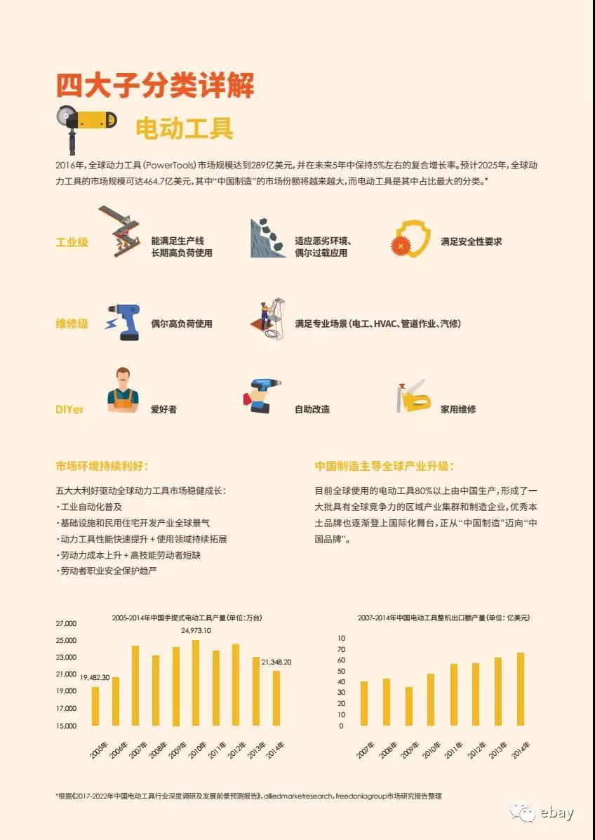 eBay工具品类跨境电商行业报告：小工具撬动千亿大市场！