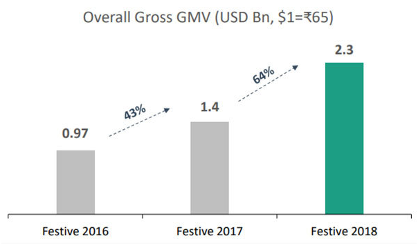 印度“节日购物季”完美收官！整个电商市场与“赵丽颖和冯绍峰结婚”一样爆