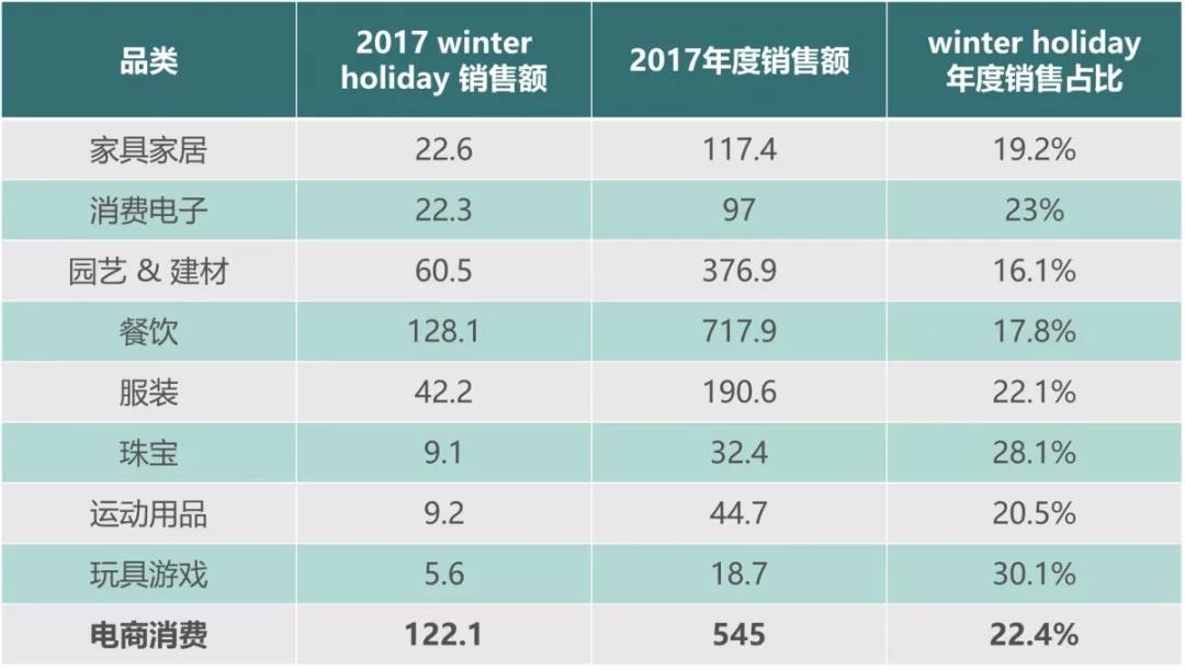 2018年终旺季热门品类及节日营销攻略