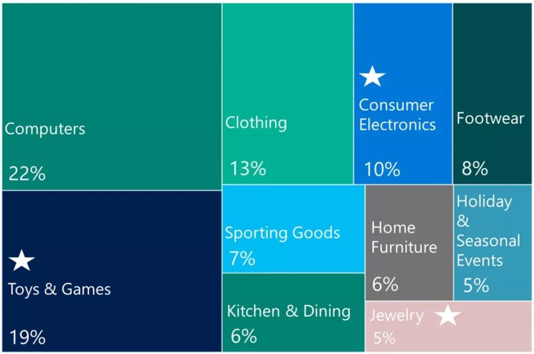2018年终旺季热门品类及节日营销攻略