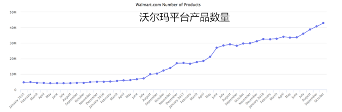 巨兽的升级战：沃尔玛是如何一步步逐鹿电商市场的？