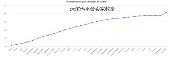 巨兽的升级战：沃尔玛是如何一步步逐鹿电商市场的？