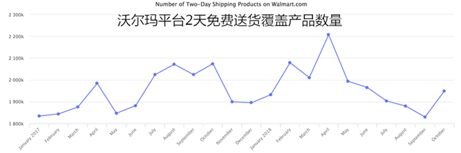 巨兽的升级战：沃尔玛是如何一步步逐鹿电商市场的？
