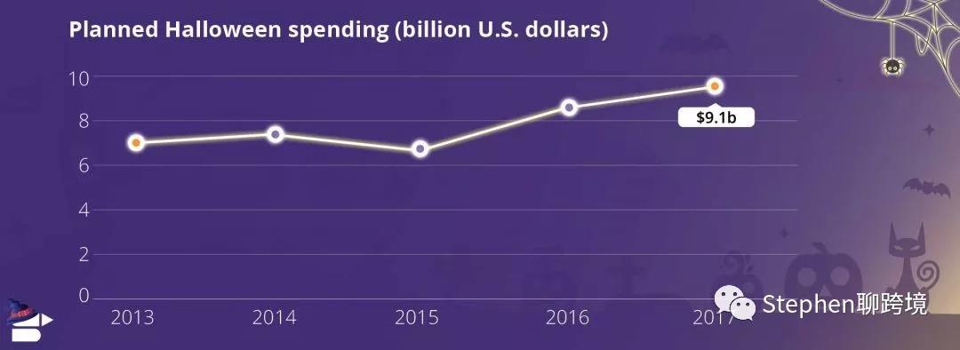 2018年万圣节完整的卖家指南，增长你的亚马逊销售收入