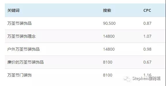 2018年万圣节完整的卖家指南，增长你的亚马逊销售收入