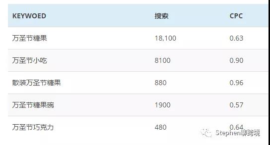 2018年万圣节完整的卖家指南，增长你的亚马逊销售收入