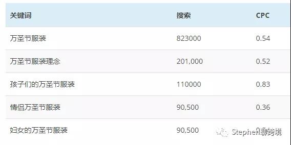 2018年万圣节完整的卖家指南，增长你的亚马逊销售收入