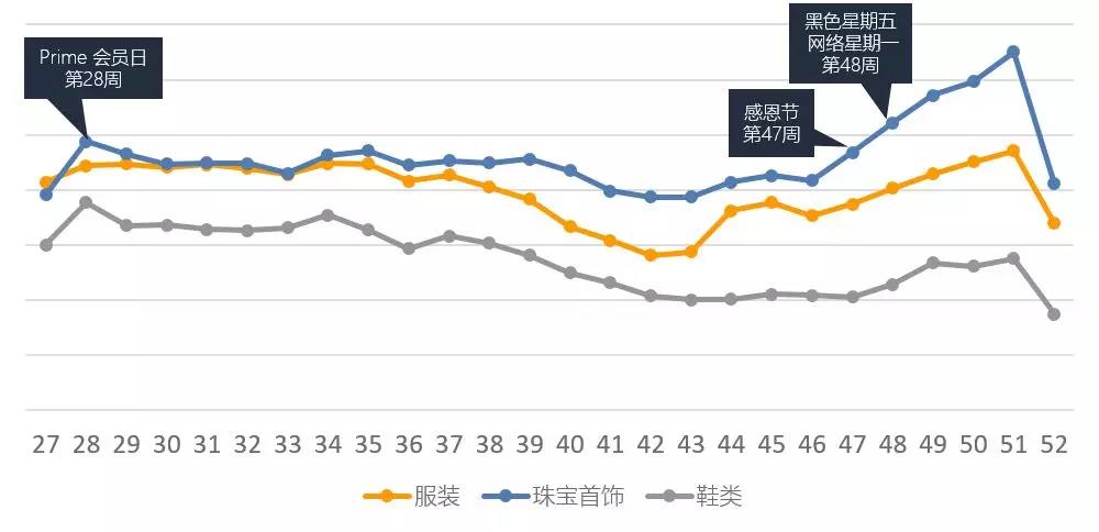 年终旺季亚马逊广告这样投放优化，轻松斩获大批流量！