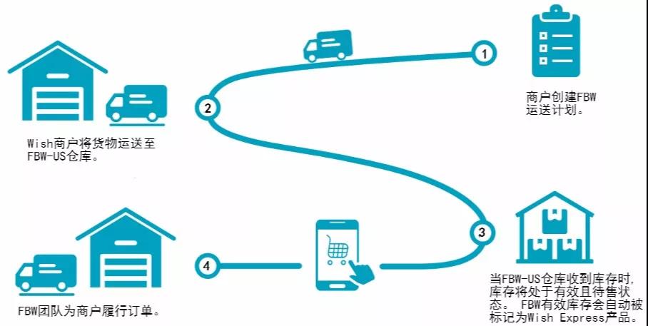 最高10倍流量的Wish FBW海外仓帮你应对“美国退群”！
