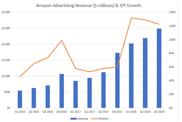 亚马逊发布q3财报:566亿美元营收不及市场预期,广告营收增长123%