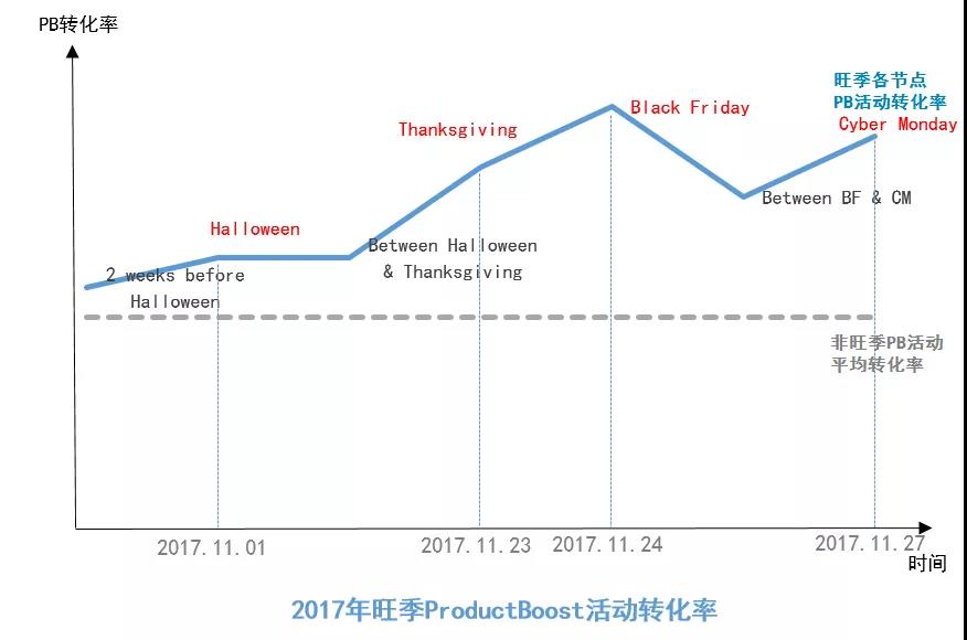 Wish ProductBoost旺季引流技巧及常見問題解答