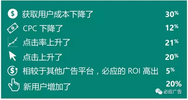 手把手教你Bing广告投放技巧！