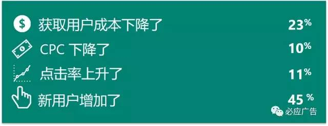手把手教你Bing广告投放技巧！